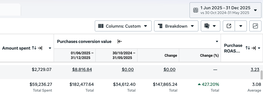 +427% Revenue Growth in 7 months